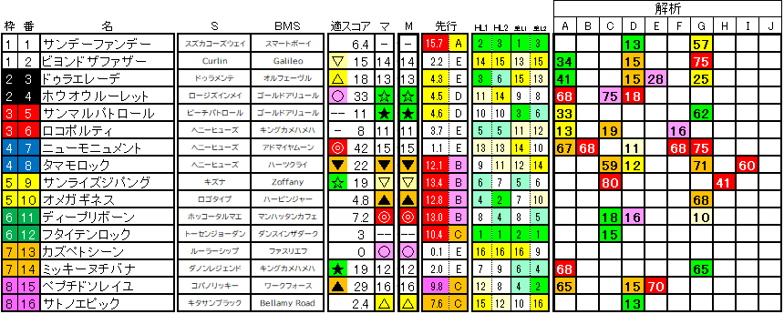 2025　プロキオンＳ　ラップ適性